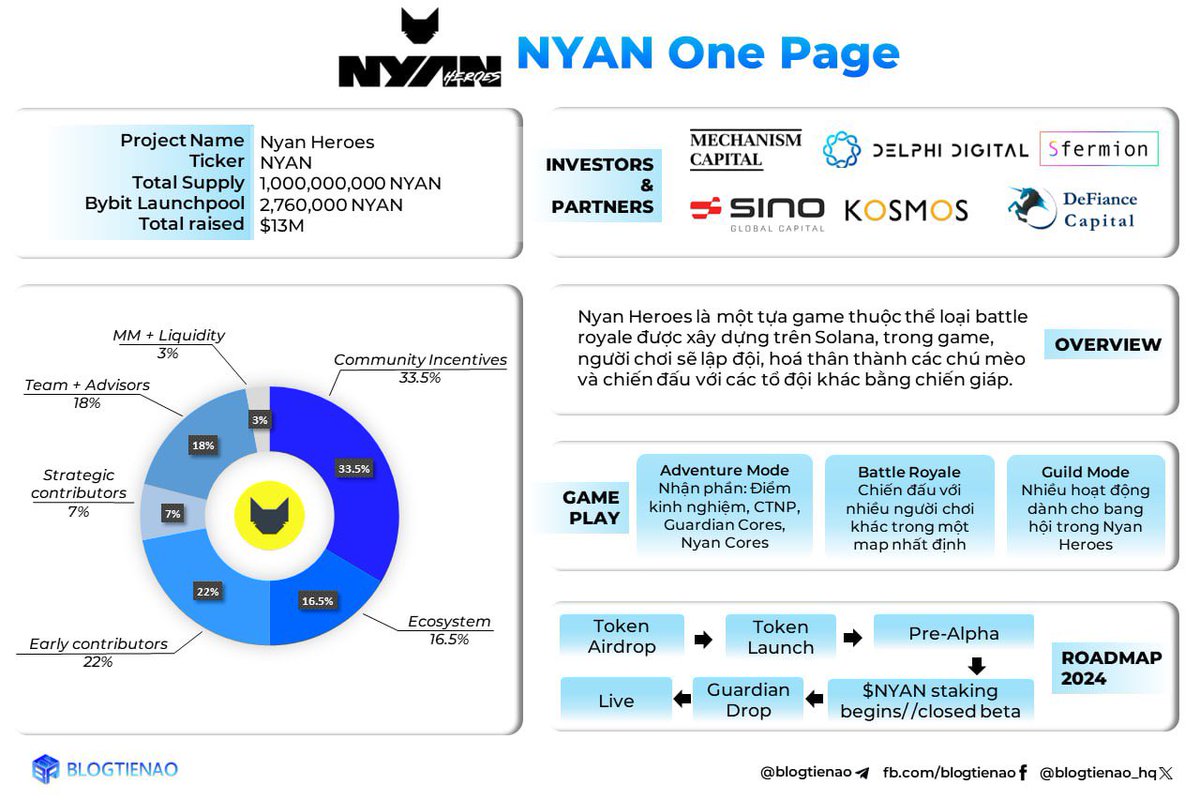 Nyan Heroes $NYAN ra mắt trên Bybit Launchpool - Thời gian: 15h ngày 21/05 - 15h ngày 28/05 - Stake: $NYAN, $MNT hoặc $USDT vào các pool riêng biệt để farm $NYAN - Bybit Launchpool Allocation: 2.76 triệu $NYAN - Listing #Bybit: 15h ngày 21/05