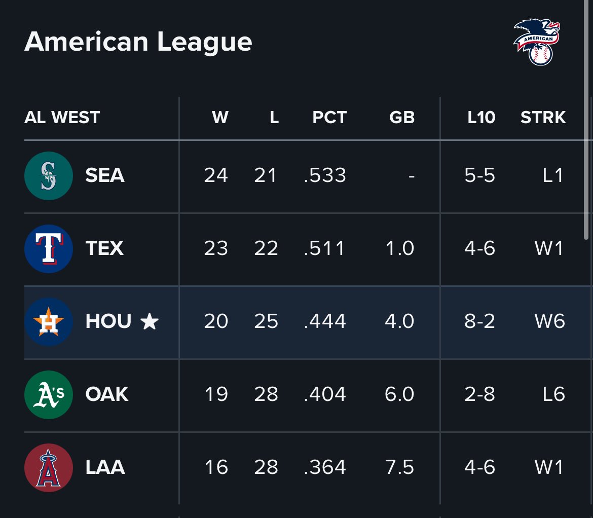 Knock knock. Astros finally woke up and they are now 4 games back