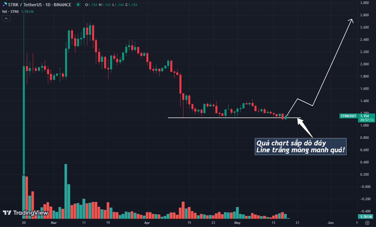 KT_BTC's tweet photo. Vì sao $STRK cứ giảm và mình cứ mua!

Nhìn chart $STRK có thể thấy cái support $1.1 hơi mỏng manh - Khả năng gãy luôn là hoàn toàn có thể!

Cá nhân mình giữ $STRK vì mình nhìn thấy cơ hội trong hàng đóng FUD của market hiện tại

- $OP đại diện cho OP Rollup đã tăng rất mạnh trong sóng L2 - $STRK thì đại diện ZK Rollup mà công nghệ zk chưa được nhắc gì trong năm nay

- So với $OP $ARB thì rõ ràng $STRK vẫn ở vị thế tốt để mua với MC bé hơn 3 lần, lượng cir supply trôi nổi cũng ít hơn. Trong 1 năm tới unlock cũng chỉ loanh quanh 1,5B-2B

Những điểm $STRK đang bị FUD là về hệ sinh thái chưa phát triển mạnh, TVL thì thấp và càng về dài hạn thì lạm phát càng cao

- FUD về TVL và hệ sinh thái thì khá quen vì đôi khi chỉ cần giá tăng là công nghệ đã xịn dần rồi, đồng thời giá tăng sẽ kích hoạt sự phát triển cả về HST và TVL

- Về dài hạn có thể lạm phát nhiều nhưng lượng lạm phát nằm trong tay dự án là nhiều và mình chỉ Hold cho sóng Bull tới 2025 thôi nên về dài hơn ở 2026-2027 mình không quan tâm lắm vì căn bản có ngon đến mức nào đi nữa mà vào downtrend thì cũng phải giảm thôi.

Những giai đoạn tích lũy là những giai đoạn rất chán nản và sợ hãi còn khi giá tăng thì gây FOMO không quá khó hiểu vì đơn giản đây là điều MM muốn làm !