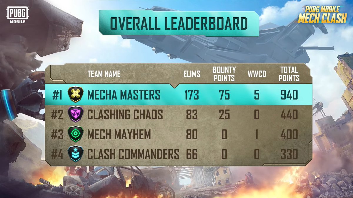 WE TOOK THE W tonight in @PUBGMOBILE's Mech Clash Tournament! BIG Thanks to my teammates... @spcctre @xits_fate @J7iOS For Bringing the HEAT 🔥🔥🔥 And SPECIAL Thanks to... @RedEyes_Casting @KillshotPubgm For being OP Support Captains! #PUBGMOBILE #PUBGMVIP