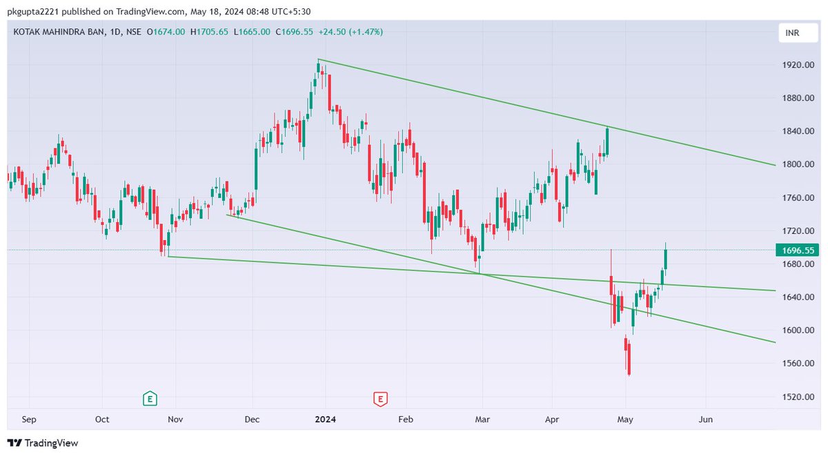 plan your trade 
#kotakbank 
#bank