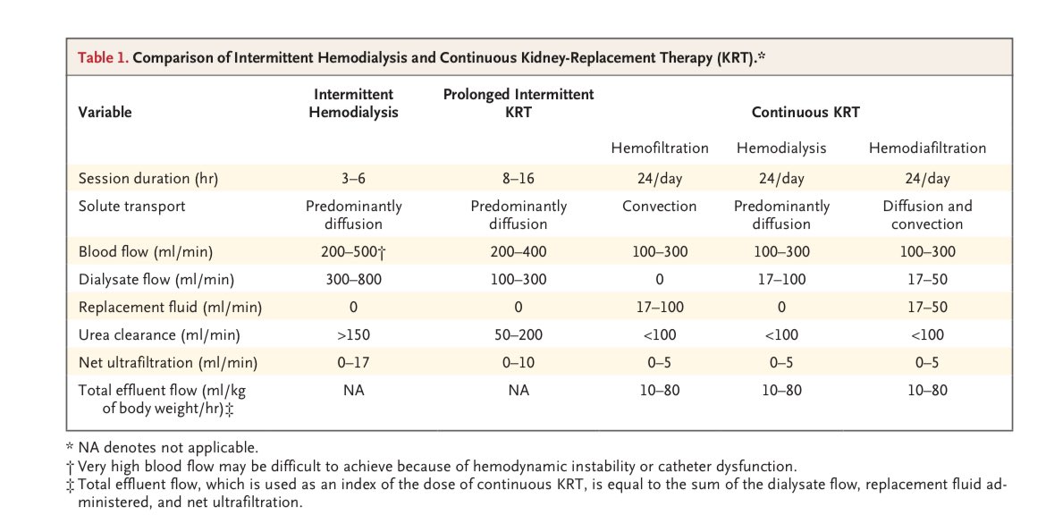 🫘Kidney replacement therapy (KRT) in AKI 👇Indications and different types (Continuous CRRT versus intermittent) nejm.org/doi/full/10.10… @NEJM