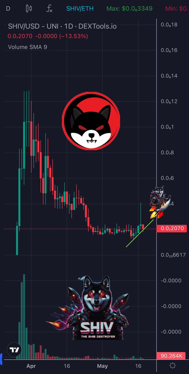 BullFit_Hustler's tweet image. If you’re looking for your BUY zone, you’re about to miss it…🚀🌕

$SHIV Shiva Inu 
@ShivTokenETH