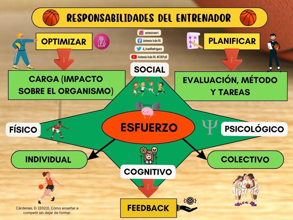 A_IvanRodriguez's tweet photo. Las responsabilidades existentes entre un entrenador y un docente de EF están estrechamente relacionadas. Formar a través del movimiento implica contemplar las dimensiones cognitiva, psicológica y social, esenciales en los procesos de enseñanza-aprendizaje. #edufis #basketball https://t.co/jON3gzQ7LD