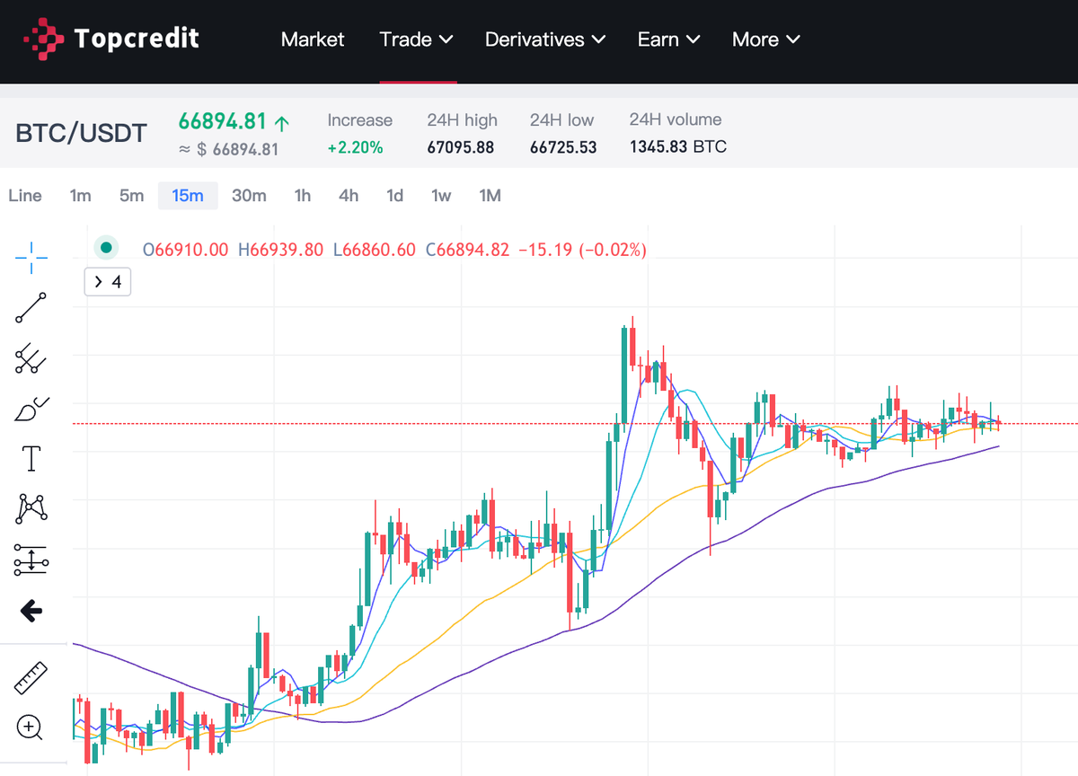 #Bitcoin's back soaring past $67,000. 

Current Price: 66,894USDT

What's the next target?

#Topcredit #bitcoin #bitcoininvestment #BTC