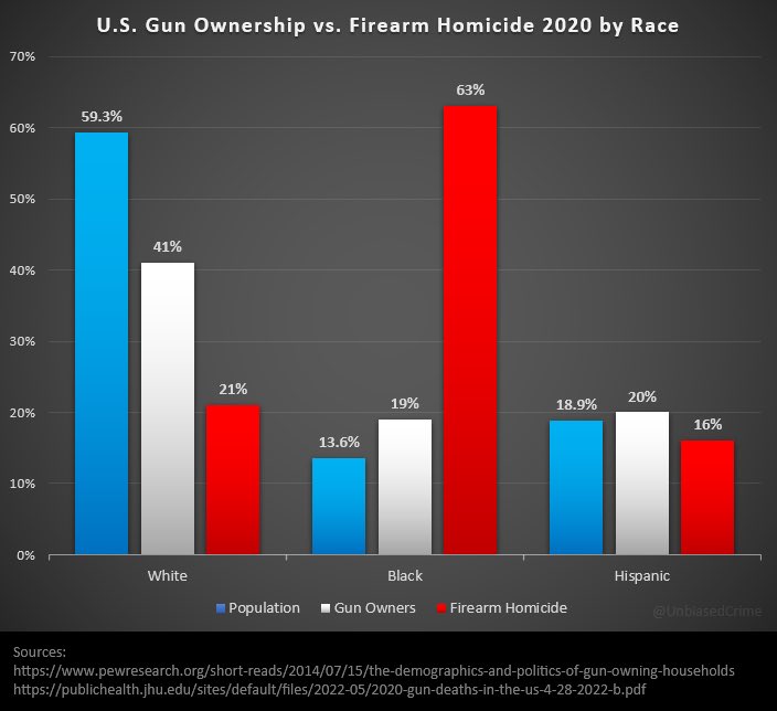 @iFightForKids More than half (63%) of firearm homicides are committed by a group (black males) who make up less than 6% of the population, in very predictable places, with illegal firearms. If Democrats were serious about tackling this problem, it could be accomplished quite easily and