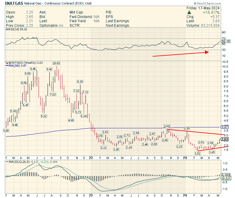 #NaturalGas : This week up up up 16% 
Now ??