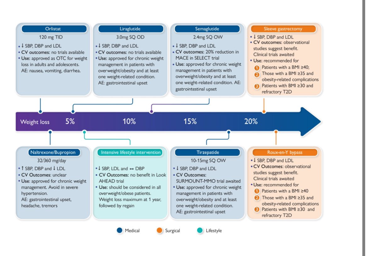 🧐Obesity Interventions 👇 academic.oup.com/eurheartj/arti…