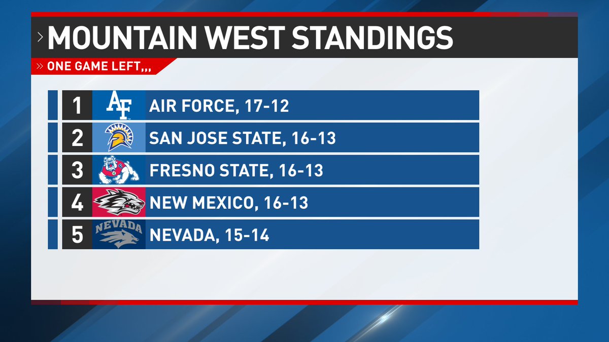 A @FresnoStateBSB win on Saturday guarantees a three-way tie for first place. Get acquainted with these tiebreakers if you're trying to figure out where Bulldogs will be seeded in tourney: storage.googleapis.com/themw-com/2023…