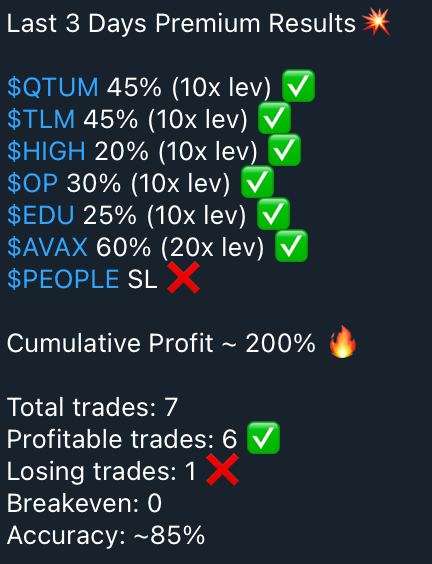 200% Profit this week so far 🔥🔥🔥

Join t.me/phoenixicf for #crypto updates

#btc #bitcoin $btc #eth #ethereum $gme $not $wld $bone $near $ena $rndr $avax $bonk $rune $ltc $arb $cream $akro $ar $rune $tkp #usdc #findora