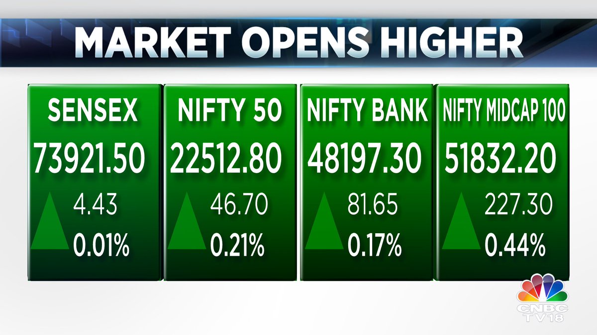 #CNBCTV18Market | Market starts special live trading session with gains. #Nifty opens above 22,500