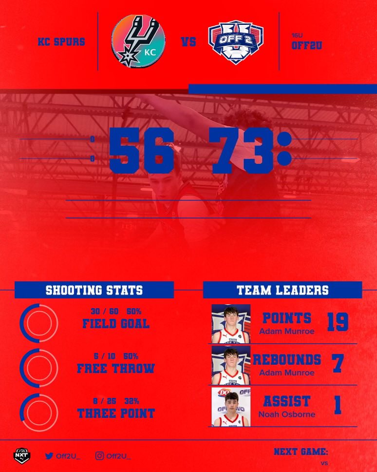 Off2U took the win! Here’s our top stats from todays game: