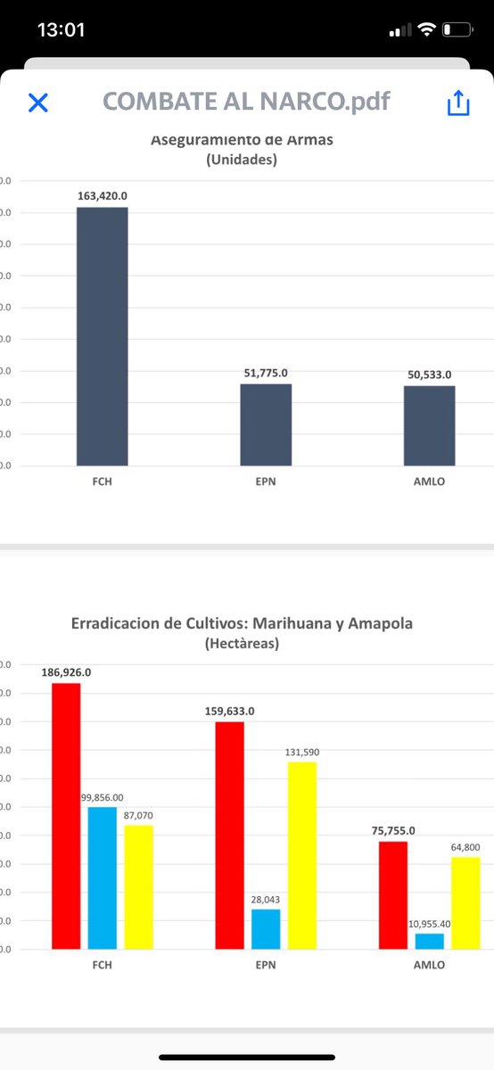 Me dicen que @Claudiashein está muy preocupada por el debate del domingo ; NO sabe cómo va a MENTIR y que NO se sepa que a pesar de los 167 mil Homicidios ; las armas decomisadas som apenas la tercera parte de las que hubo con FCH .