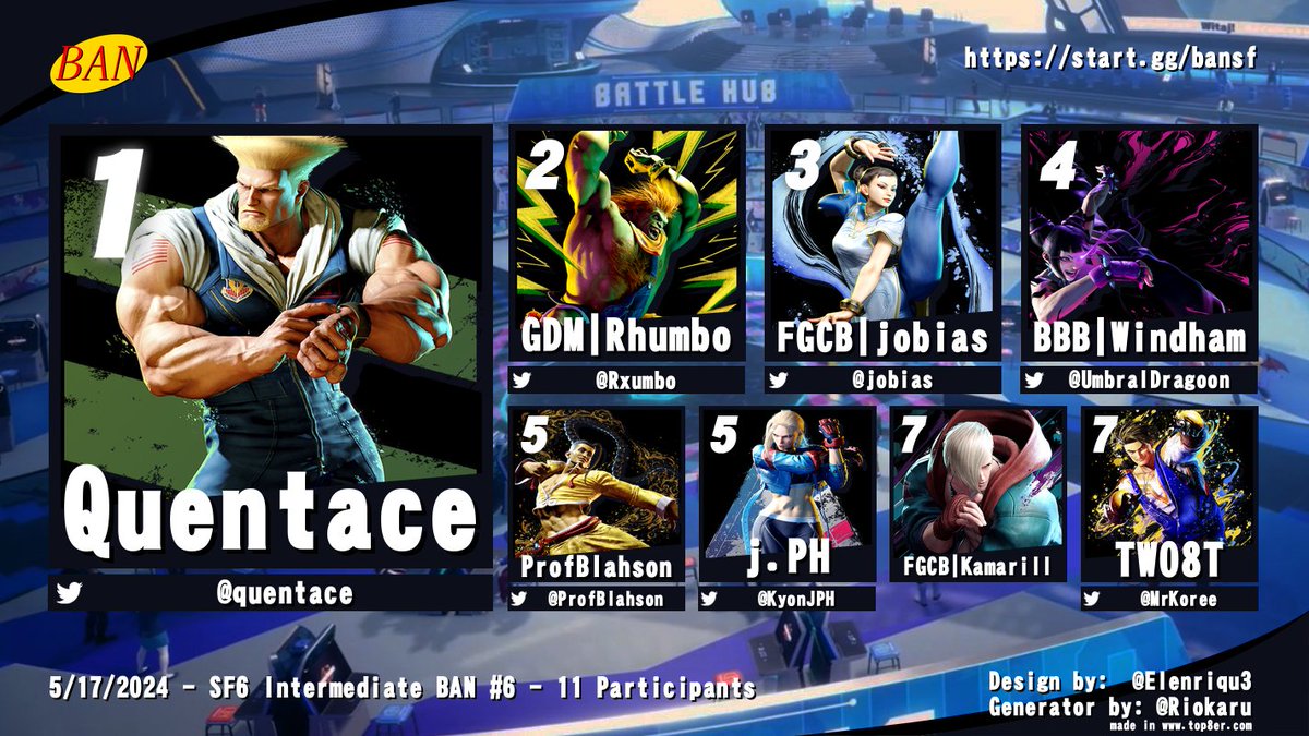 Congratulations to our SF6 Intermediate BAN #6 Top 8 participants!

🥇@Quentace
🥈<a href="/Rxumbo/">Rhumbo</a>
🥉<a href="/jobias/">James Leung</a>
🏅<a href="/UmbralDragoon/">Windham</a>
🏅@ProfBlahson
🏅<a href="/KyonJPH/">John Horn</a>
🏅FGCB | Kamarill
🏅@MrKoree

Stay tuned for more events in the future, like our next GBVSR Open on Sunday!