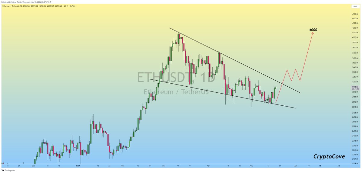 Keep a close eye on $ETH 🧐

A successful wedge Breakout could Send it to $4000. 📈

#Crypto #ETH #ETHEREUM