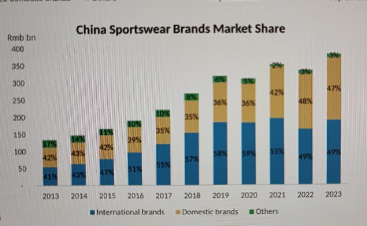 China sportswear market doubled in size 2014-2019. 

Tide lifted all boats but Nike and Adidas thrived while Chinese players Anta, Lining, Xtep, 361 licked their wounds from 2008-13 overexpansion.

Postcovid, Adidas down, Nike flat. Anta 22x LTM PE (Nike LT avg 20x) 5% FCF. Fair.