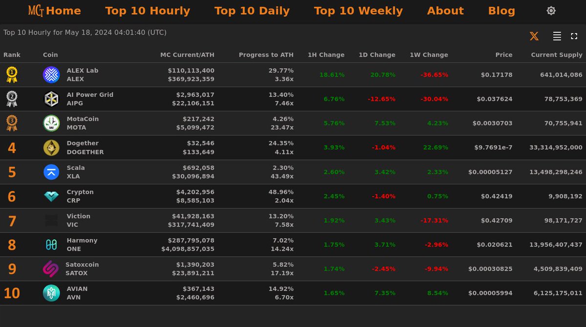 Top 10 Hourly Gainers - May 18, 2024 04:01 (UTC)

🥇 ALEX @alexlabBTC
🥈 AIPG @AIPowerGrid
🥉 MOTA @Motacoin_
4⃣ DOGETHER  5⃣ XLA
6⃣ CRP             7⃣ VIC
8⃣ ONE            9⃣ SATOX  🔟 AVN

Get annual inflation for your projects