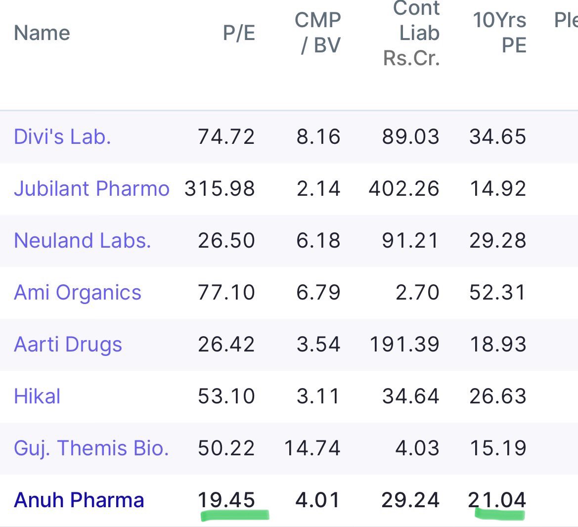 Added Anuh pharma at LC after fantastic results. Such a fantastic debt free company with high dividend payout Trading still below 10 years AvG PE . #anuhphrama