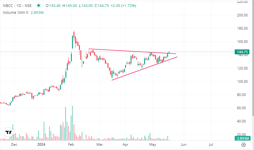 NBCC
👉🏻Triangle breakout possible above 146
👉🏻Upside towards 175 or more possible 
👉🏻Support near 125
👉🏻Keep on radar

Note: This is not a buy/sell reco.
Do your own analysis before taking any kind of investment decision.

#stockmarketindia #breakoutstocks