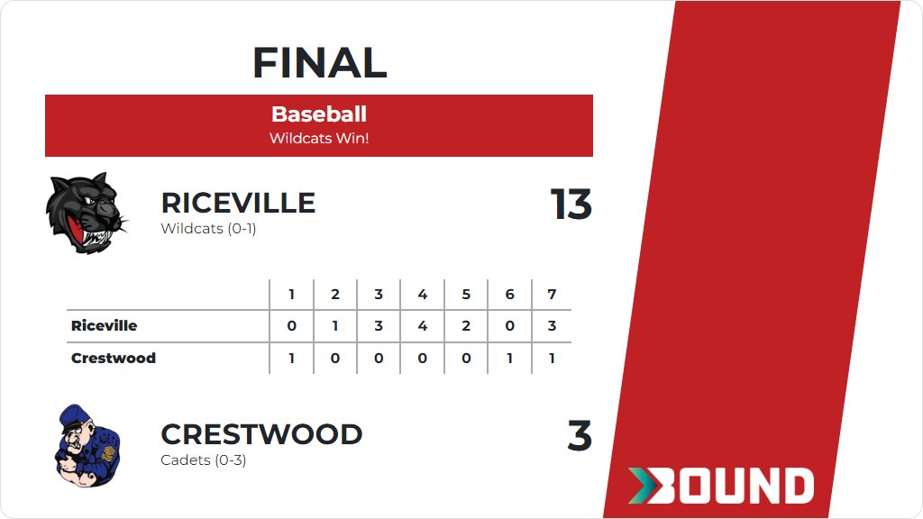 Baseball (Varsity) Score Posted - Riceville Wildcats defeat Crestwood Cadets 13-3. gobound.com/ia/ihsaa/baseb…