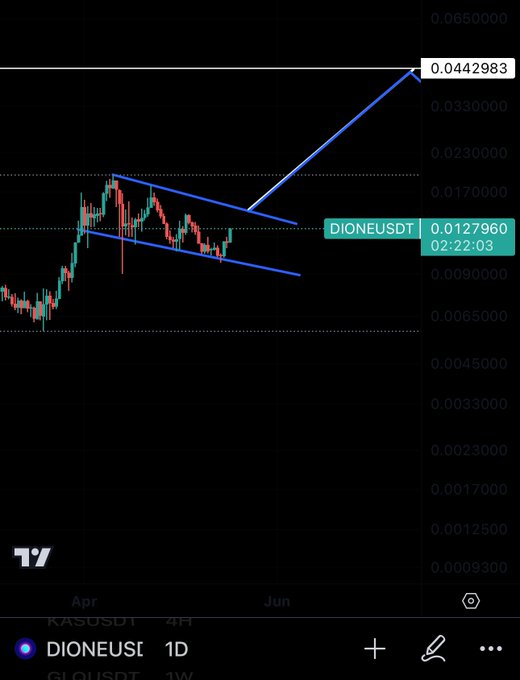 $DIONE is going nearer to the resistance of the #bullflag!

Im expecting a big breakout and a pump up to 0.04$ in the coming next few days.

Big news coming!

@DioneProtocol

#Layer1 #DePin #RWA #AI #DeFi #ReFi #NFT #renewableenergy
