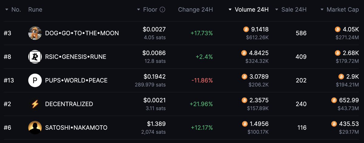 🔥 Top 5 Runes by 24H Volume on RuneGo 🔥
​
1. DOG•GO•TO•THE•MOON ( @LeonidasNFT )
Price $0.0027 ( 17.73% in 24h )
​
2. RSIC•GENESIS•RUNE ( @rune_coin ) 
Price $0.0086 ( 2.4% in 24h )
​
3. PUPS•WORLD•PEACE ( @PupsToken )
Price $0.1942 ( -11.86% in 24h )
​
4. DECENTRALIZED