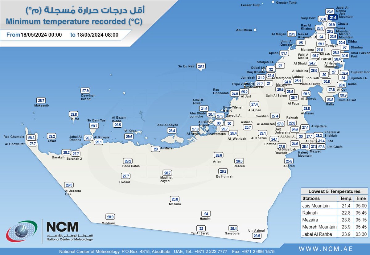 #أقل_درجة_حرارة سجلت على الدولة صباح هذا اليوم 21.4 درجة مئوية في جبل جيس (رأس الخيمة) الساعة 05:00 بالتوقيت المحلي لدولة الإمارات #The_lowest_temperature recorded over the country today morning was 21.4 °C in Jais Mountain (Ras Al Khaimah) at 05:00 UAE Local time.