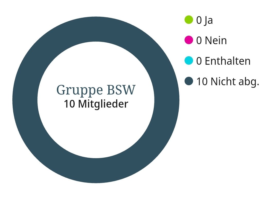 BSW behauptet, eine Aufarbeitung zu wollen. BSW behauptet, eine bürgerliche Partei zu sein. BSW behauptet, sich gegen den Mainstream zu stellen. Die Realität: BSW fehlte bei der Abstimmung. Die Stellungnahme von BSW zu den WHO-Anträgen fehlt auch auch im Parteiprogramm und im