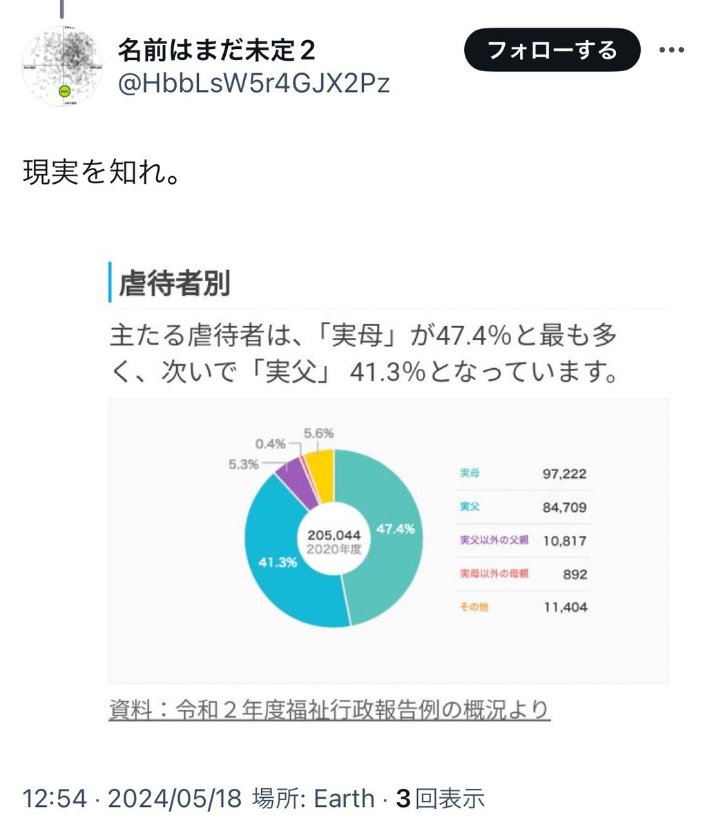 females_db_park's tweet image. はい現実

虐待で検挙された父親は母親の“2.5倍”
父親の育児参加率はわずか“3割”

そのグラフは福祉側のみの把握数
で、その数も父親育児参加率と父親虐待割合が比例するように増加

つまり父親はあんま子供と関わってないくせに虐待割合多過ぎ内容悪質すぎ
そして関わるほど割合は上昇していくだろう