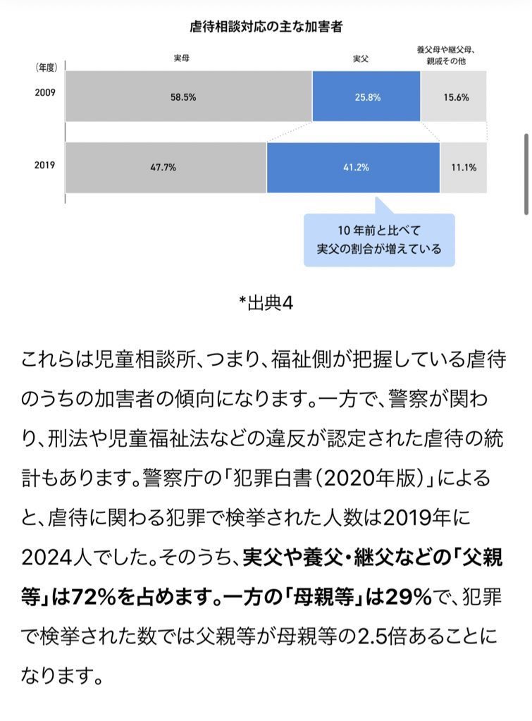 females_db_park's tweet image. はい現実

虐待で検挙された父親は母親の“2.5倍”
父親の育児参加率はわずか“3割”

そのグラフは福祉側のみの把握数
で、その数も父親育児参加率と父親虐待割合が比例するように増加

つまり父親はあんま子供と関わってないくせに虐待割合多過ぎ内容悪質すぎ
そして関わるほど割合は上昇していくだろう