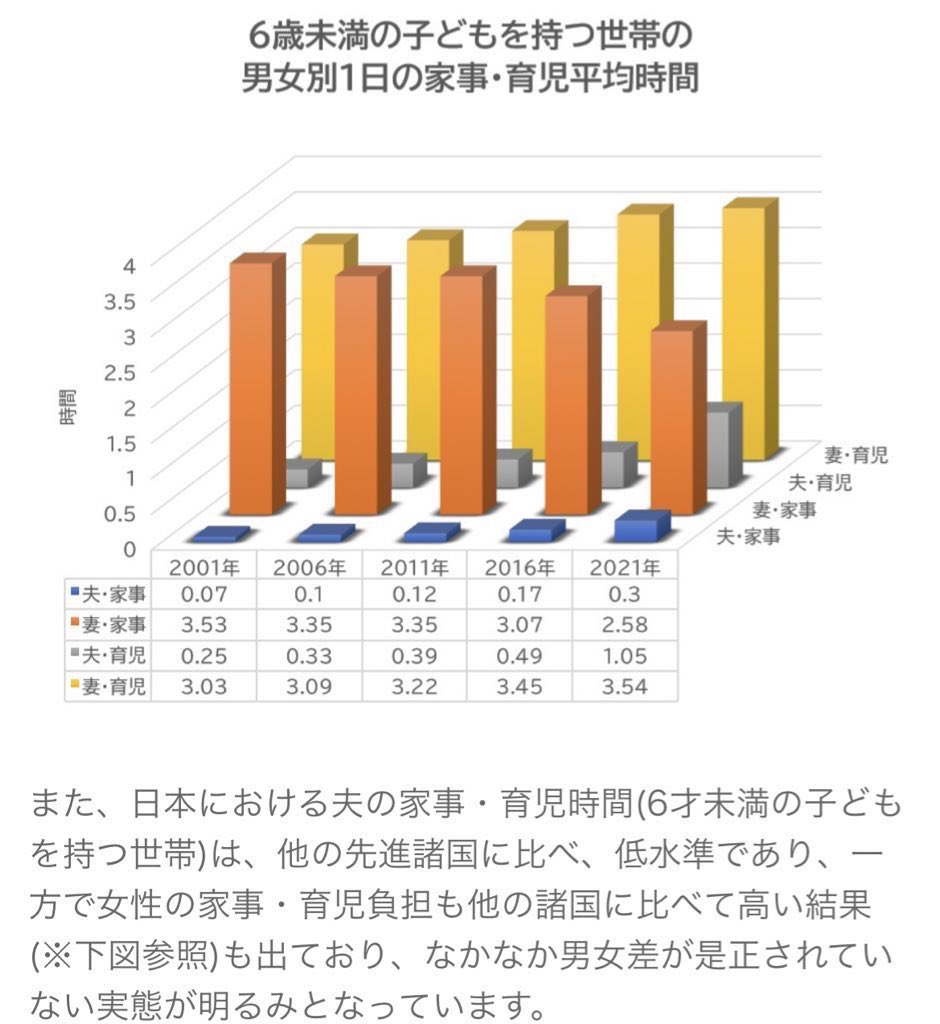 females_db_park's tweet image. はい現実

虐待で検挙された父親は母親の“2.5倍”
父親の育児参加率はわずか“3割”

そのグラフは福祉側のみの把握数
で、その数も父親育児参加率と父親虐待割合が比例するように増加

つまり父親はあんま子供と関わってないくせに虐待割合多過ぎ内容悪質すぎ
そして関わるほど割合は上昇していくだろう