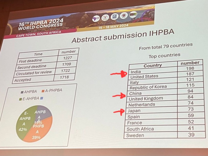 A-PHPBA (@aphpba) on Twitter photo #APHPBA rockin' #IHPBA2024 #CapeTown 🇿🇦with a substantial # of abstracts accepted. Let's continue to contribute & advance HPB in the 🌐 <a href="/IHPBA/">IHPBA</a>. Thank you to all who submitted. Great effort! Let's keep going! <a href="/Shrikhande_SV/">Shailesh V. Shrikhande</a> <a href="/hpbsurgeon1/">Catherine Teh 陳婉然🇵🇭</a> <a href="/Manishbhandare4/">Manish S Bhandare</a> <a href="/Saneya_2810/">Dr. Saneya</a> @JasmineA2810 #APHPBA rockin' #IHPBA2024 #CapeTown 🇿🇦with a substantial # of abstracts accepted. Let's continue to contribute & advance HPB in the 🌐 <a href="/IHPBA/">IHPBA</a>. Thank you to all who submitted. Great effort! Let's keep going! <a href="/Shrikhande_SV/">Shailesh V. Shrikhande</a> <a href="/hpbsurgeon1/">Catherine Teh 陳婉然🇵🇭</a> <a href="/Manishbhandare4/">Manish S Bhandare</a> <a href="/Saneya_2810/">Dr. Saneya</a> @JasmineA2810