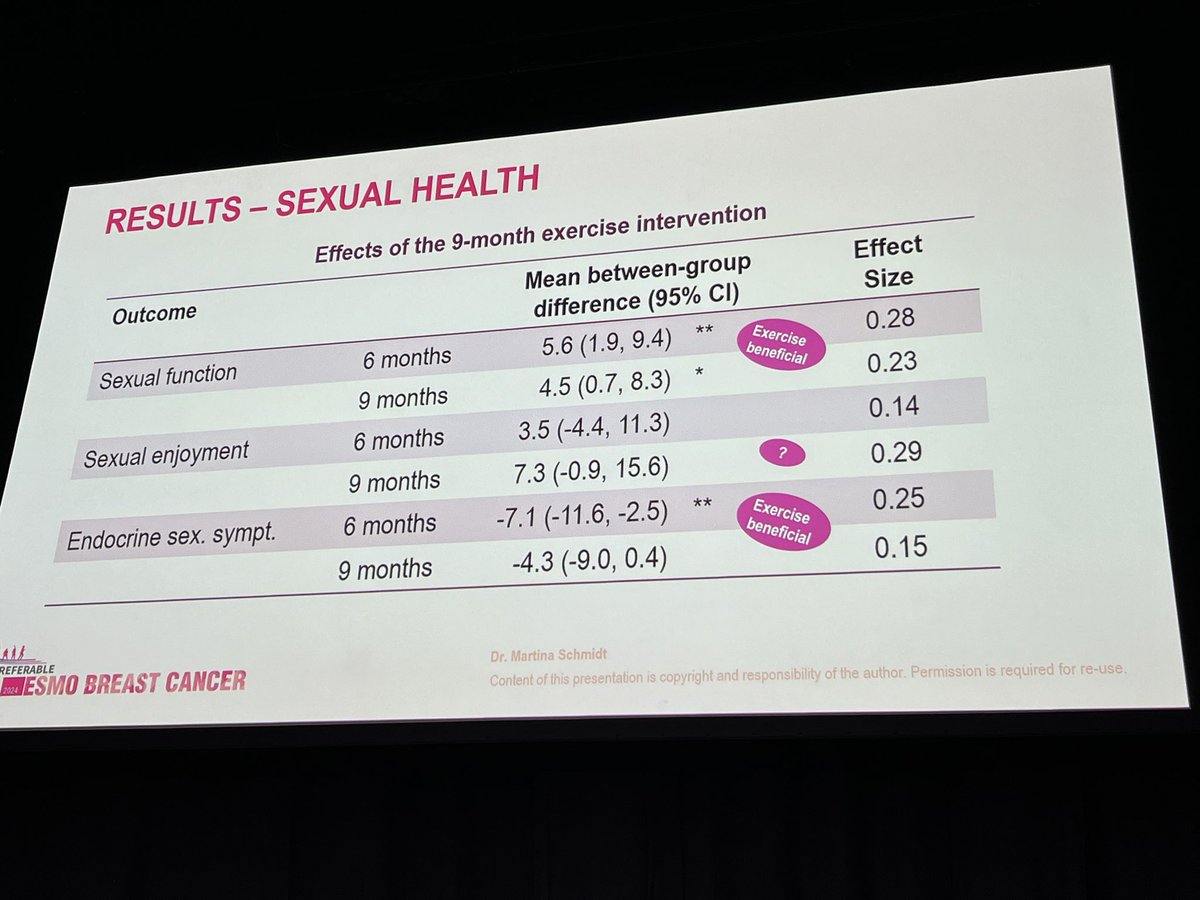 Tanja Spanic (@tanjaspanic) on Twitter photo #ESMObreast24 last but not least supportive care: pregnancy in BRCA carriers after #breastcancer <a href="/matteolambe/">Matteo Lambertini, MD PhD</a>; safety of use VET therapy after BC and results from <a href="/PREFERABLE_MBC/">PREFERABLE</a> about sexual health in MBC patients
<a href="/OncoAlert/">OncoAlert</a>
<a href="/EuropaDonnaEUR/">Europa Donna</a> #ESMObreast24 last but not least supportive care: pregnancy in BRCA carriers after #breastcancer <a href="/matteolambe/">Matteo Lambertini, MD PhD</a>; safety of use VET therapy after BC and results from <a href="/PREFERABLE_MBC/">PREFERABLE</a> about sexual health in MBC patients
<a href="/OncoAlert/">OncoAlert</a>
<a href="/EuropaDonnaEUR/">Europa Donna</a>