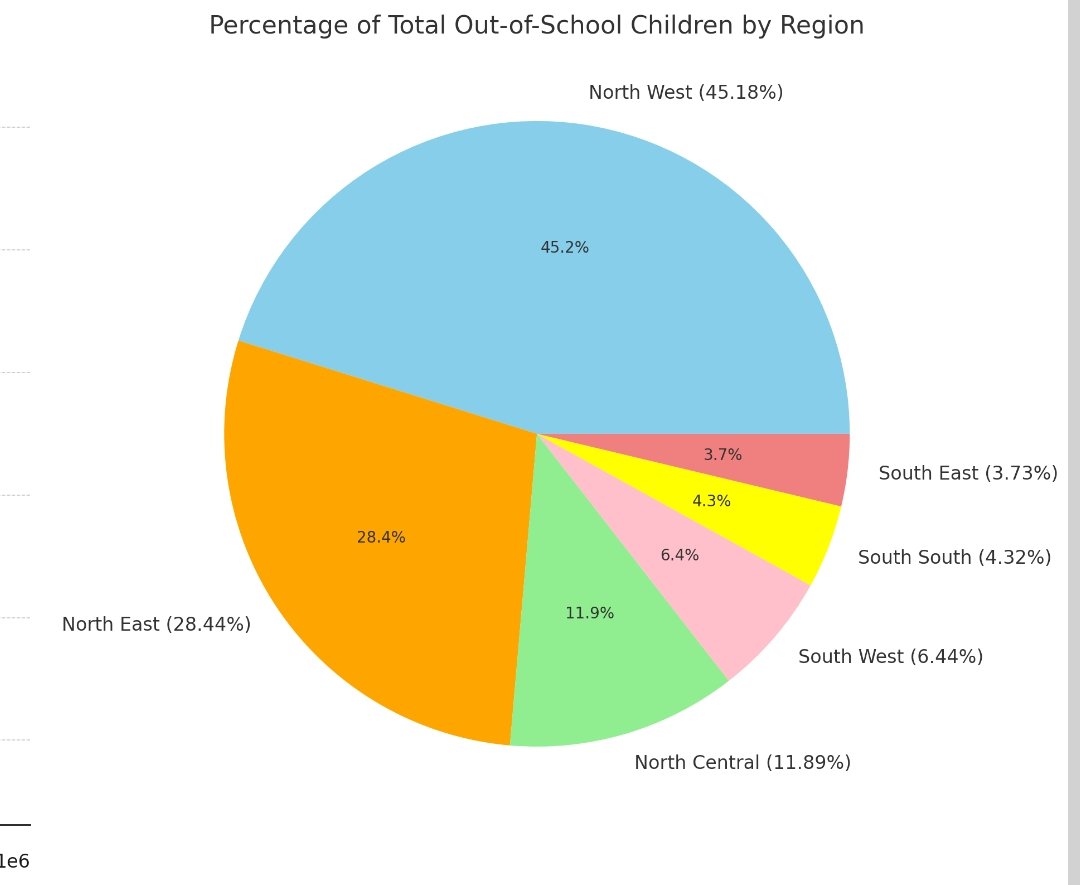 @UchePOkoye I used python to convert the data to pie chart and added % of the total to give the data a better context