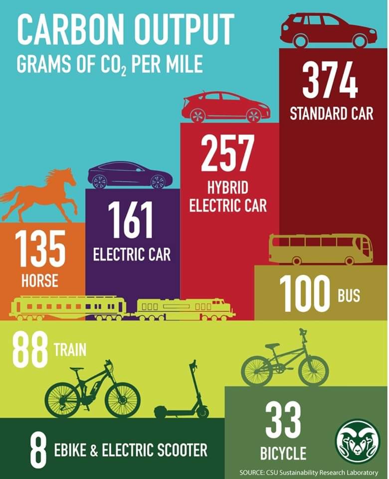 #EBike fahren ist 47-mal klimafreundlicher als Autofahren
und 4-mal klimafreundlicher als Fahrradfahren (weil nicht so viel gegessen werden muss). @bmdv
source.colostate.edu/sustainable-tr…