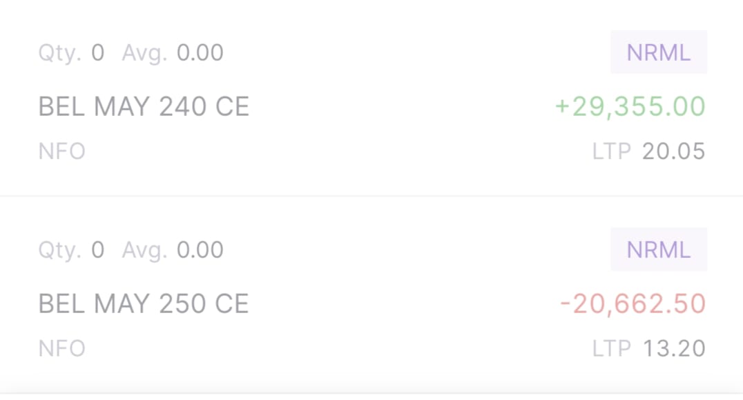 Rs. 8,600 profit booked in two days ago against just 25,000 margin from my Available Cash. As you know Zerodha pledged margin gives 50% margin benefit. This is 30% return in three days.