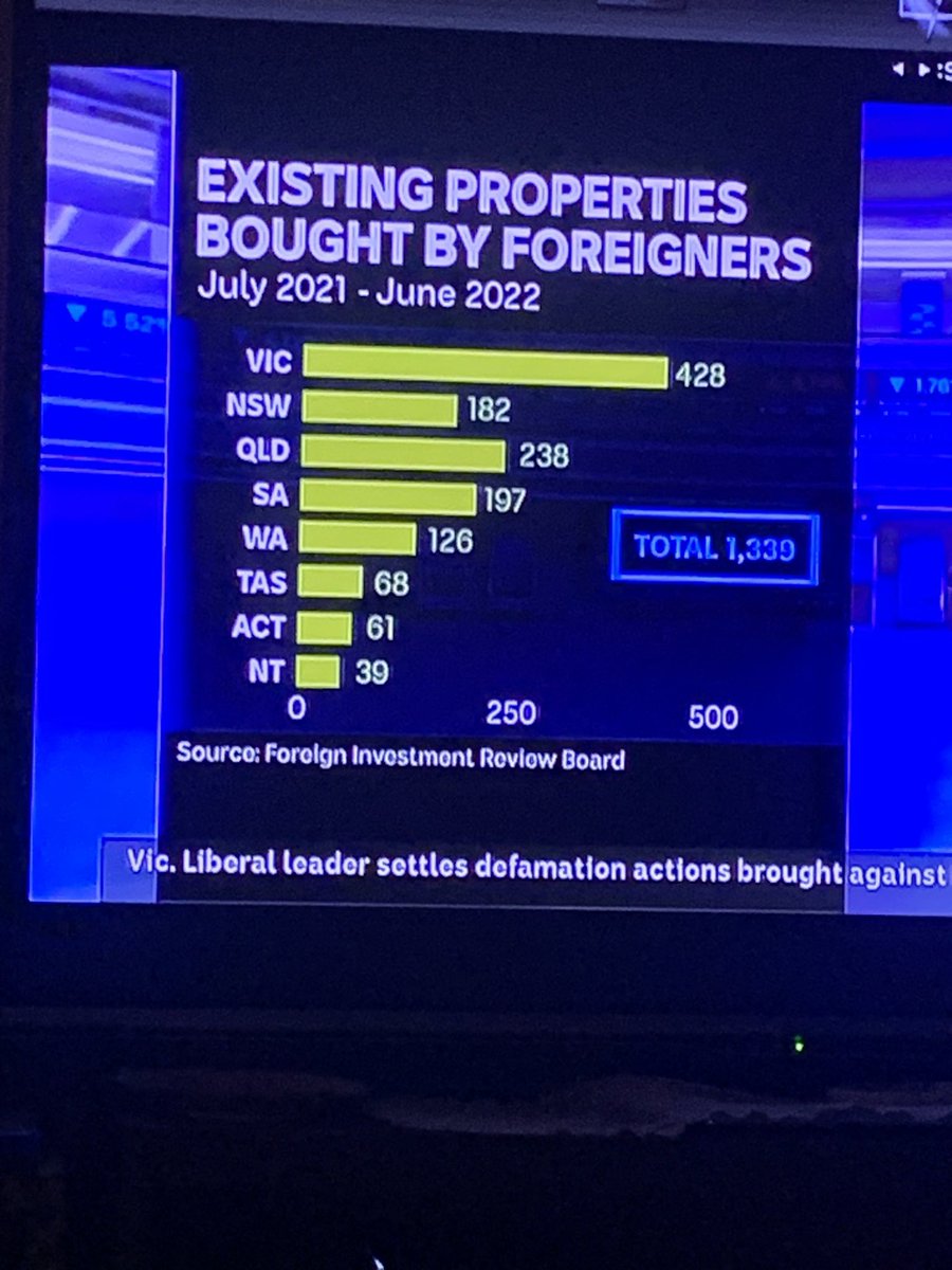 @SenatorCash @Devodavo2 I have the data for you on how many homes have been purchased by foreign investors. 1,339 in 12 months nation wide. Is that really part of the housing crisis issue here? Seems like a very small amount. Why don’t you Liberals just support Labors plan to build social housing