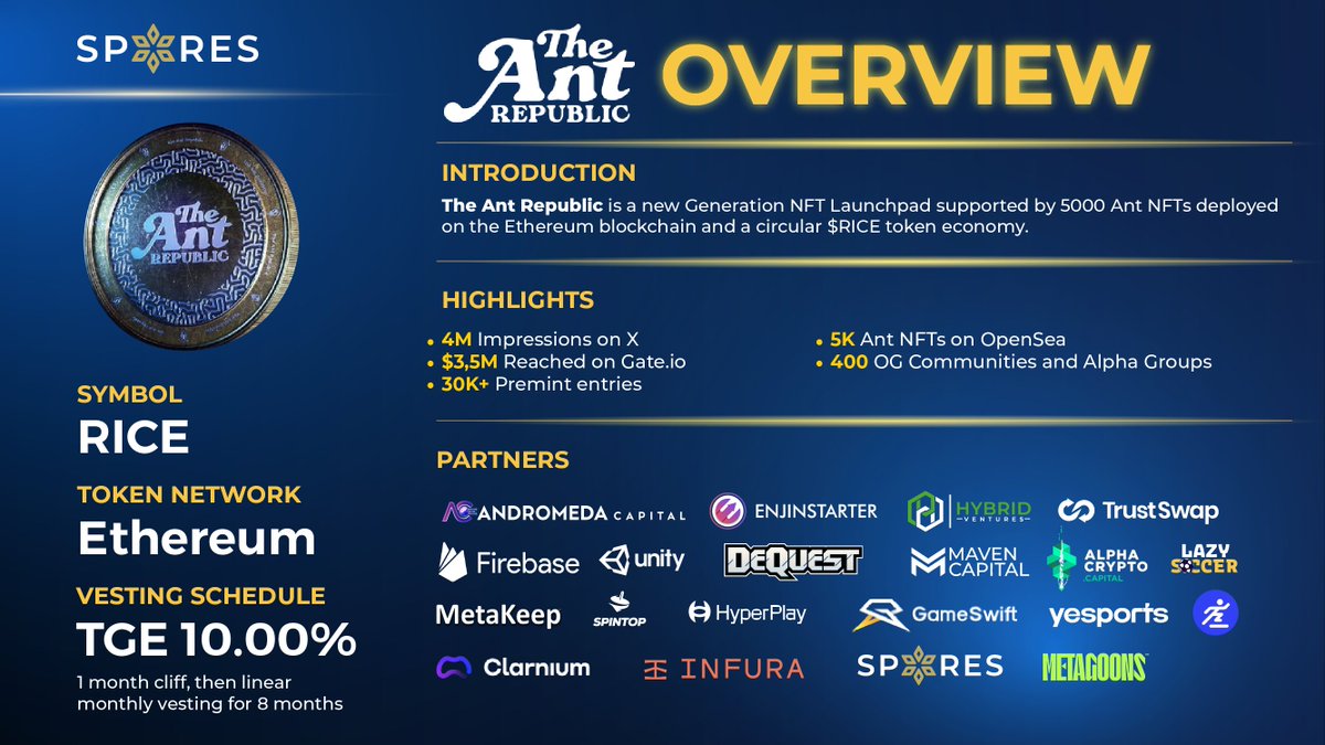 📢 @theantrepublic OVERVIEW ➡️ The Ant Republic is a new Generation NFT Launchpad supported by 5000 Ant NFTs deployed on the Ethereum blockchain and a circular $RICE token economy. Let's explore The Ant Republic's overview: 1⃣ KEY METRICS ✔️ 4M Impressions on X ✔️ $3,5M