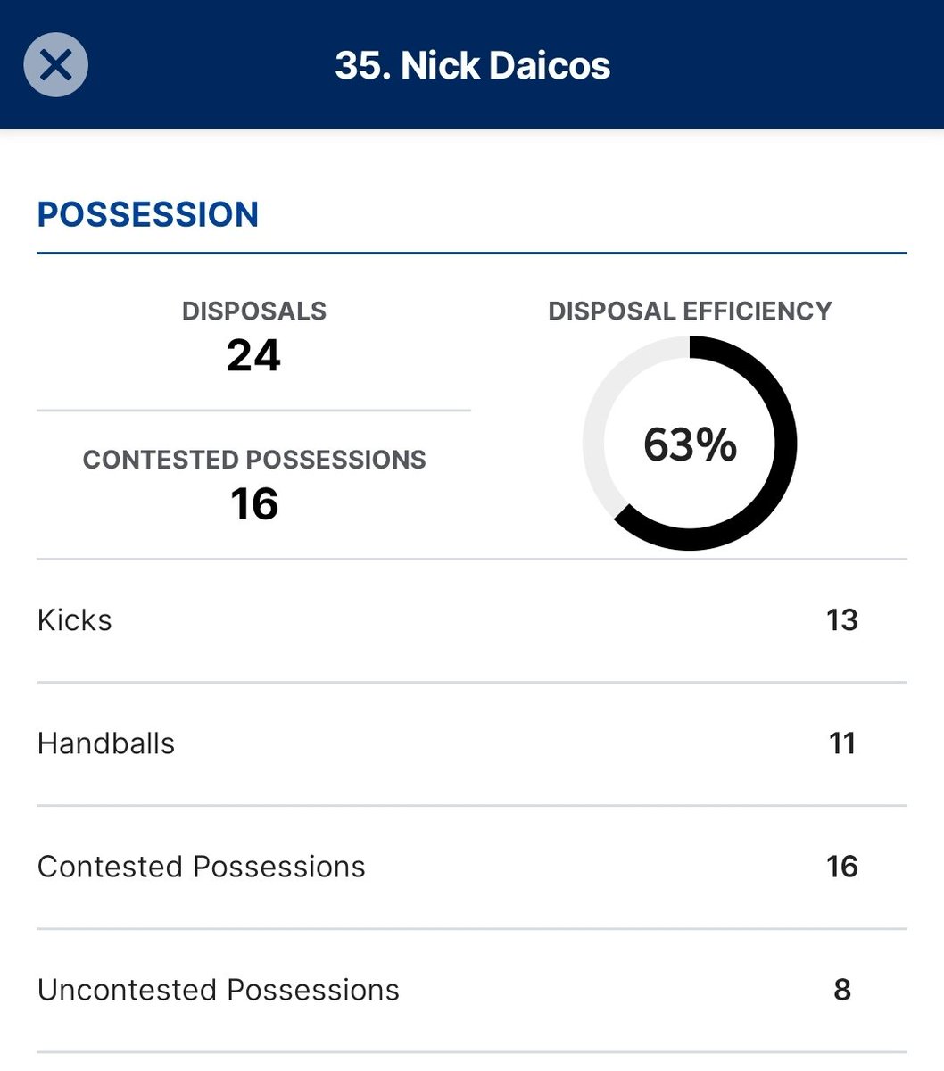 Gary Lyon trying to convince himself more than anyone, that whoever is playing on Daicos has kept him quiet. These are his numbers to half time. 😂 #AFLPiesCrows