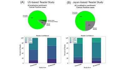 Impact of AI on #LungCancer screening on U.S- and Japan-based settings and populations doi.org/10.1148/ryai.2… @GoogleHealth #DeepLearning #cancer #ML