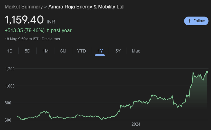Amara Raja has a capital efficient business model, healthy net cash positive Balance Sheet & inexpensive valuations. Double digit growth is on the anvil, base valuations to prevail. Target price is ₹1200 (28% upside) rakesh-jhunjhunwala.in/amara-raja-has…