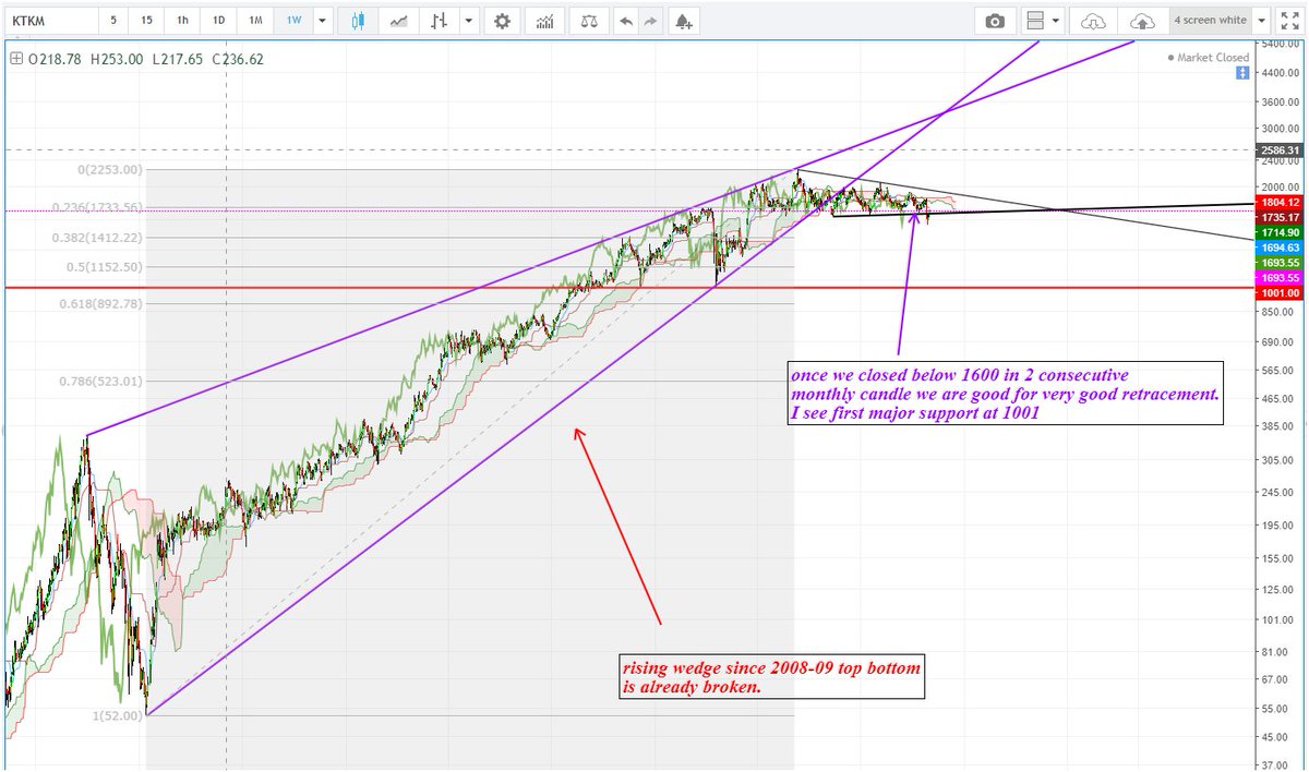 #kotakbank

highly bearish on this counter.

if you are bullish stop looking at my #kotakbank tweets.

#TradeWithPurvesh