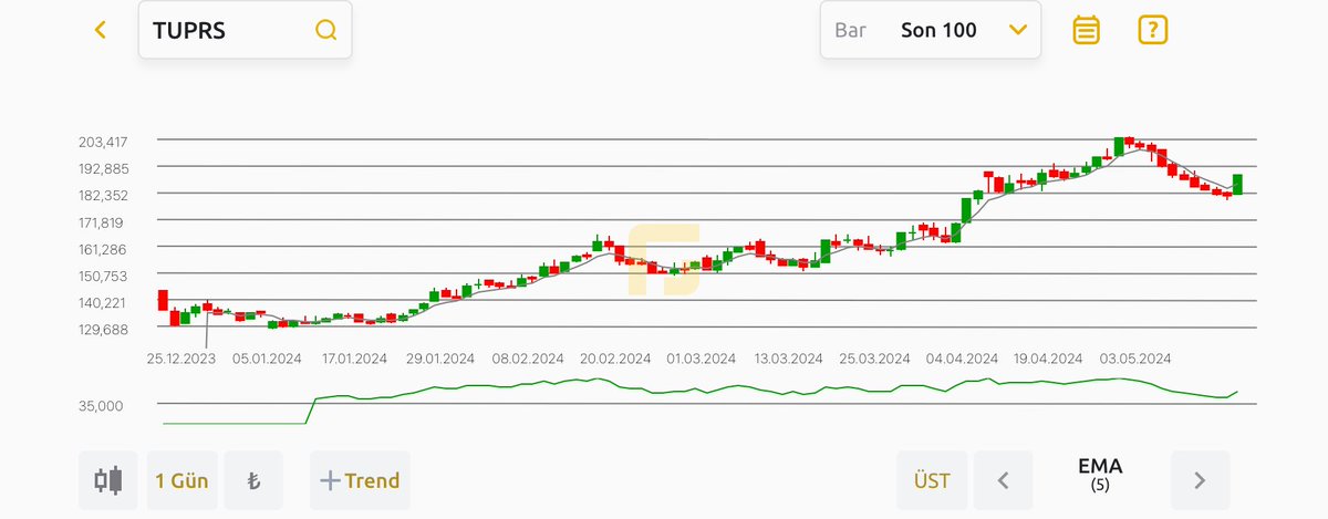 #TUPRS Teknik olarak kısa vadeli düzeltmesini yaptıktan sonra bu seviyelerden güzel bir dönüş barı atan hissede önümüzdeki süreçte yeni zirveler gündeme gelebilecek mi?
Bakalım görelim
