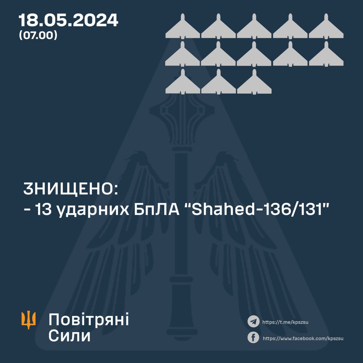 Уночі Сили ППО знищили всі 13 дронів Shahed у Харківській, Полтавській, Вінницькій, Миколаївській та Дніпропетровській областях. Але зазначають, що кацапські дрони пошкодили енергетичну інфраструктуру в одному з районів Полтавщини.