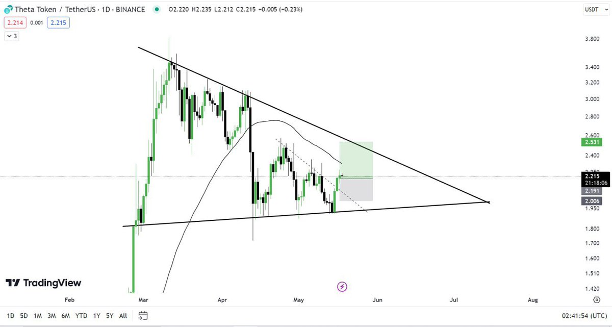 $THETA update (Daily) 

$THETA Bounced Back 📈 nicely from the Bottom of the Bullish pennant. 

With that Bounce 📈 I am seeing a Nice Opportunity to have a Trade in $THETA. 
#theta #btc @Theta_Network #thetanetwork #crypto #bitcoin