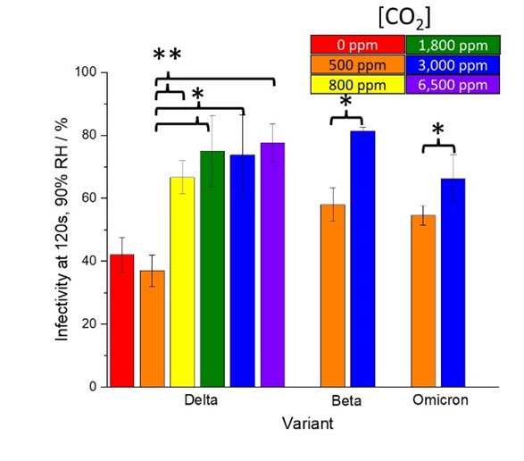 @ToshiAkima Great question! The maximum pH respiratory aerosol will reach is highly dependent on CO2. The evaporation of CO2 from the droplet is relatively slow, taking 10s of seconds to minutes. One result of this is at 2 minutes, we saw no effect on aerostability between 500ppm and 0ppm: