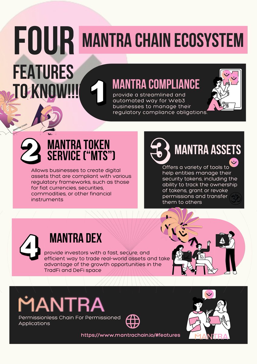 EngrSamest👑🕉🏡 🔺9000🐞$EVER (@olapadesam00) on Twitter photo Great utilities around <a href="/MANTRA_Chain/">MANTRA | Tokenizing RWAs</a> can not be overemphasized as its chain is known to be permissionless for Permissioned Applications.
The key 4 Chain features are highlighted which shows an amazing future for the #RWAs ecosystem in its tokenization mantrachain.io/#features
$OM Great utilities around <a href="/MANTRA_Chain/">MANTRA | Tokenizing RWAs</a> can not be overemphasized as its chain is known to be permissionless for Permissioned Applications.
The key 4 Chain features are highlighted which shows an amazing future for the #RWAs ecosystem in its tokenization mantrachain.io/#features
$OM