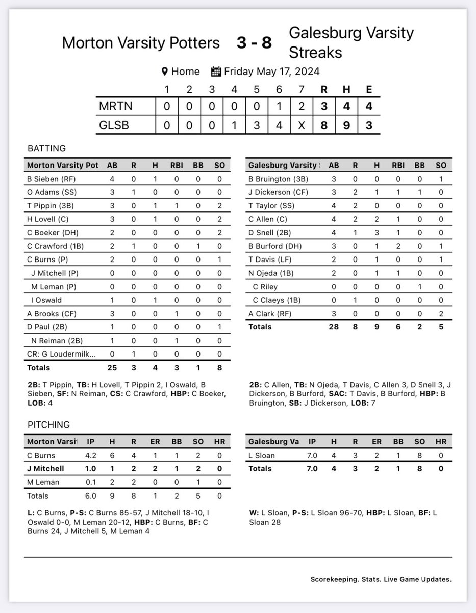 Jeremy Pickrel (@pickrelj) on Twitter photo <a href="/streak_baseball/">Streaks Baseball</a> win the dub over Morton behind solid pitching from <a href="/LandonSloan17/">Landon Sloan</a> and some 🥵 hitting from <a href="/damien_snell/">Damien Snell</a> and <a href="/colton_allen23/">Colton Allen</a>. Streaks are 20-13 overall with a DH tomorrow against Pontiac starting at 10am to finish the regular season.
#traingang <a href="/streak_baseball/">Streaks Baseball</a> win the dub over Morton behind solid pitching from <a href="/LandonSloan17/">Landon Sloan</a> and some 🥵 hitting from <a href="/damien_snell/">Damien Snell</a> and <a href="/colton_allen23/">Colton Allen</a>. Streaks are 20-13 overall with a DH tomorrow against Pontiac starting at 10am to finish the regular season.
#traingang