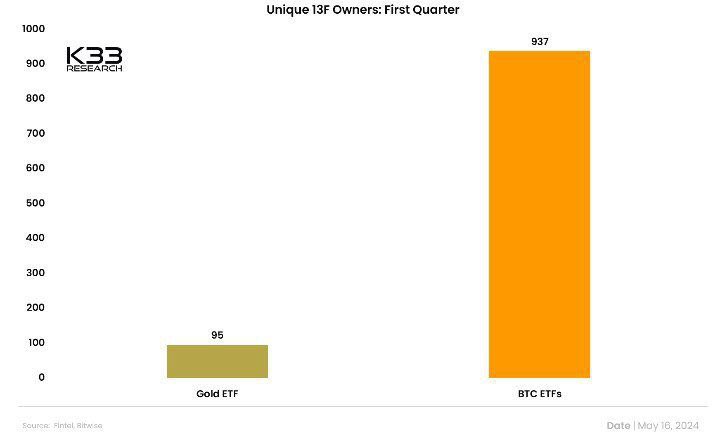 🚨BREAKING 🚨 SEC FILINGS REVEAL 937 FINANCIAL FIRMS HELD INVESTMENTS IN U.S SPOT #BITCOIN ETF AS OF Q1 2024, OUTPACING THE 95 FIRMS INVESTED IN GOLD ETFS IN Q1. THESE FIRMS HOLD MORE THAN $11 BILLION WORTH OF BITCOIN SPOT ETF, ROUGHLY $170K $BTC. THIS IS ULTRA BULLISH 🔥