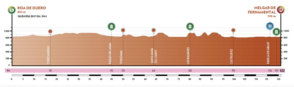 🇪🇸 #VueltaBurgos With no categorised climbs stage 3 @VueltaBurgos will most likely come down to a bunch sprint.